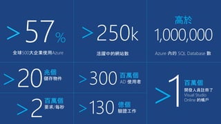 全球500大企業使用Azure
>57% >250k
活躍中的網站數
高於
1,000,000
Azure 內的 SQL Database 數
>20兆個
儲存物件
>300百萬個
AD 使用者
>130 億個
驗證工作
>2
百萬個
要求/每秒 >1百萬個
開發人員註冊了
Visual Studio
Online 的帳戶
 