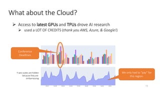 Y-axis scales are hidden
because they are
embarrassing
What about the Cloud?
 Access to latest GPUs and TPUs drove AI research
 used a LOT OF CREDITS (thank you AWS, Azure, & Google!)
13
We only had to “pay” for
this region.
Conference
Deadlines
 