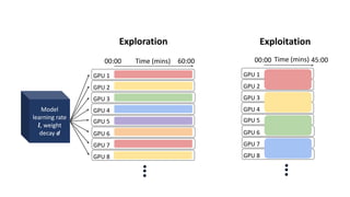 Model
learning rate
𝒍, weight
decay d
GPU 1
GPU 2
GPU 3
GPU 4
GPU 5
GPU 6
GPU 7
GPU 8
Time (mins)
00:00 60:00
GPU 1
GPU 2
GPU 3
GPU 4
GPU 5
GPU 6
GPU 7
GPU 8
Time (mins)
00:00 45:00
Exploitation
Exploration
 