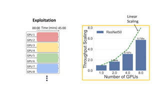 1.0 2.0 4.0 8.0
Number of GPUs
0.0
2.0
4.0
6.0
8.0
Throughput
Scaling
1.684x
3.107x
5.735x
ResNet50
GPU 1
GPU 2
GPU 3
GPU 4
GPU 5
GPU 6
GPU 7
GPU 8
Time (mins)
00:00 45:00
Linear
Scaling
Exploitation
 