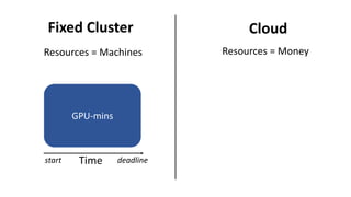 GPU-mins
Resources = Machines Resources = Money
Fixed Cluster Cloud
deadline
start Time
GPU-mins
 