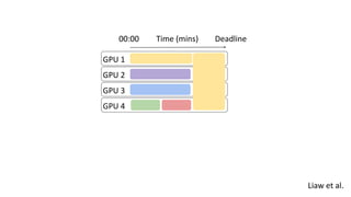 GPU 1
GPU 2
GPU 3
GPU 4
Time (mins)
00:00 Deadline
Liaw et al.
 