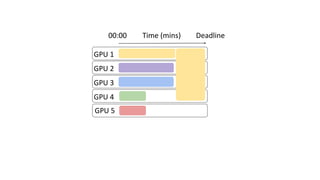 GPU 1
GPU 2
GPU 3
GPU 4
Time (mins)
00:00 Deadline
GPU 5
 