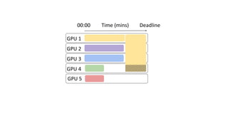 GPU 1
GPU 2
GPU 3
GPU 4
Time (mins)
00:00 Deadline
GPU 5
 