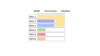 GPU 1
GPU 2
GPU 3
GPU 4
Time (mins)
00:00 Deadline
GPU 5
GPU 6
 