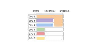 GPU 1
GPU 2
GPU 3
GPU 4
Time (mins)
00:00 Deadline
GPU 5
GPU 6
 