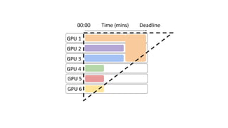 GPU 1
GPU 2
GPU 3
GPU 4
Time (mins)
00:00 Deadline
GPU 5
GPU 6
 