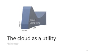 The cloud as a utility
“Serverless”
32
Compute
Storage
Cloud
Computing
 
