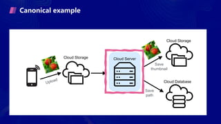 Canonical example
Upload
Cloud Storage
Save
thumbnail
Save
path
Cloud Storage
Cloud Database
Cloud Server
 