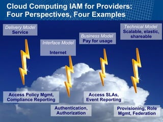 Cloud Computing IAM for Providers:  Four Perspectives, Four Examples Delivery Model Service Interface Model   Internet Business Model   Pay for usage Technical Model   Scalable, elastic, shareable Access Policy Mgmt, Compliance Reporting Authentication, Authorization Access SLAs, Event Reporting Provisioning, Role Mgmt, Federation 