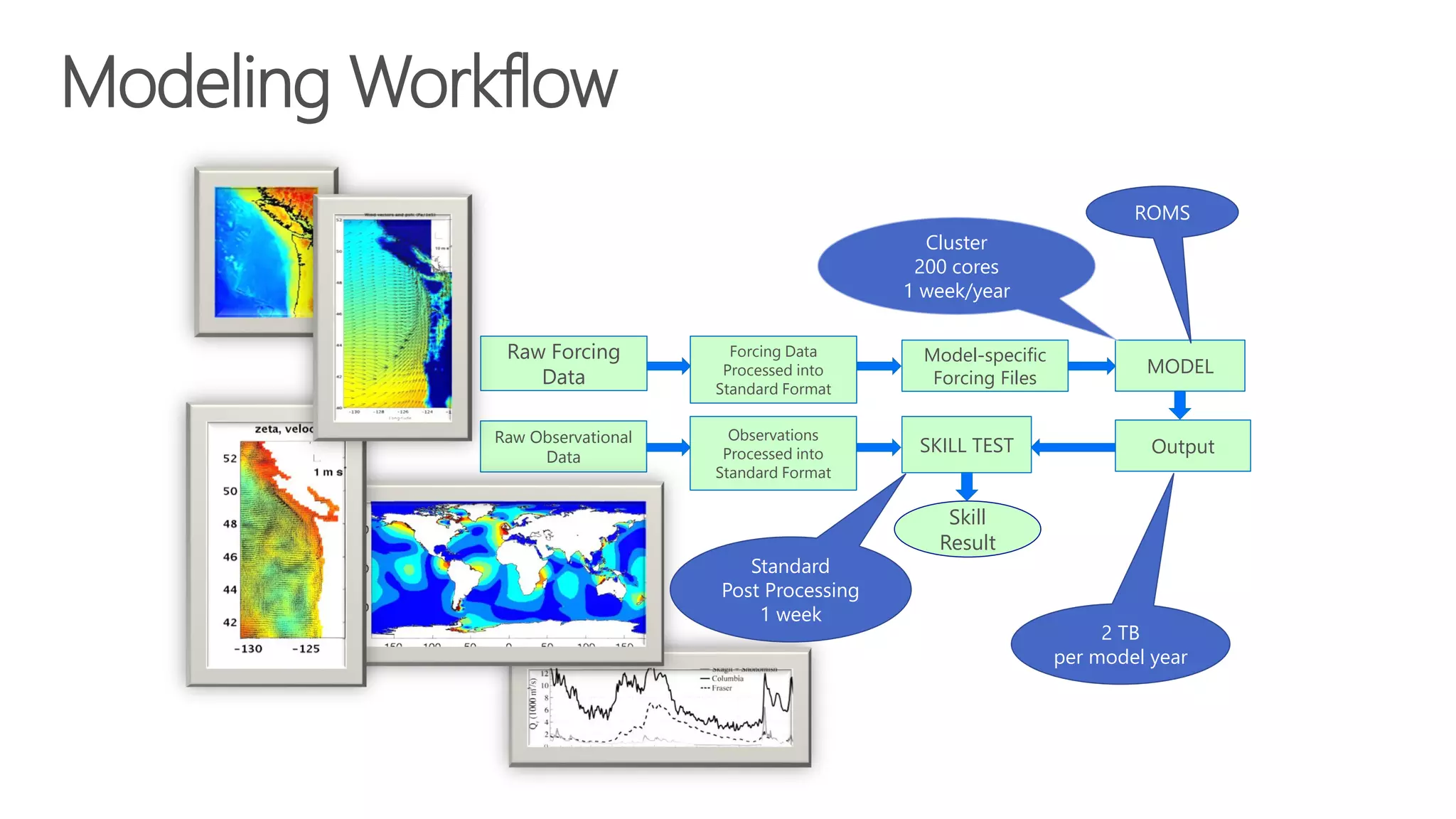Modeling Workflow
Forcing Data
Processed into
Standard Format
Output
MODEL
Model-specific
Forcing Files
Raw Forcing
Data
Observations
Processed into
Standard Format
SKILL TESTRaw Observational
Data
Skill
Result
ROMS
Cluster
200 cores
1 week/year
2 TB
per model year
Standard
Post Processing
1 week
 