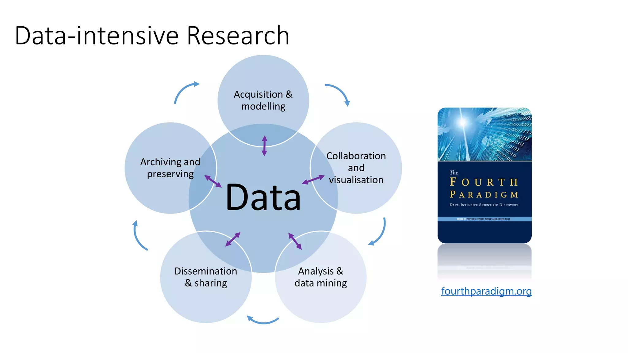 Data
Acquisition &
modelling
Collaboration
and
visualisation
Analysis &
data mining
Dissemination
& sharing
Archiving and
preserving
fourthparadigm.org
Data-intensive Research
 