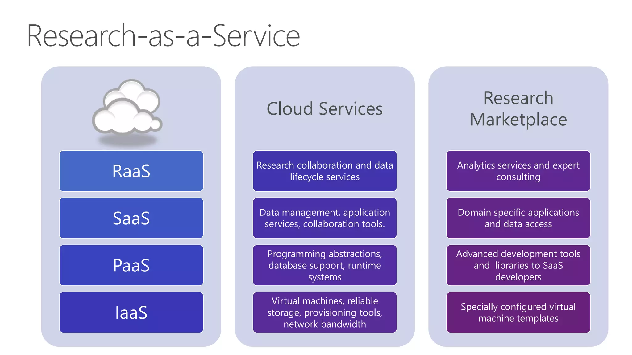 RaaS
SaaS
PaaS
IaaS
Cloud Services
Research collaboration and data
lifecycle services
Data management, application
services, collaboration tools.
Programming abstractions,
database support, runtime
systems
Virtual machines, reliable
storage, provisioning tools,
network bandwidth
Research
Marketplace
Analytics services and expert
consulting
Domain specific applications
and data access
Advanced development tools
and libraries to SaaS
developers
Specially configured virtual
machine templates
 