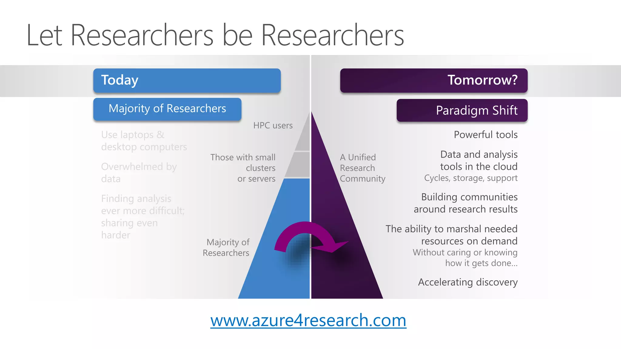 Use laptops &
desktop computers
Overwhelmed by
data
Finding analysis
ever more difficult;
sharing even
harder
www.azure4research.com
 