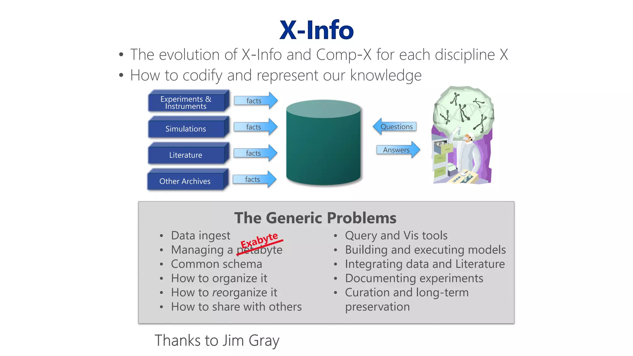X-Info
• Data ingest
• Managing a petabyte
• Common schema
• How to organize it
• How to reorganize it
• How to share with others
• Query and Vis tools
• Building and executing models
• Integrating data and Literature
• Documenting experiments
• Curation and long-term
preservation
The Generic Problems
Experiments &
Instruments
Simulations
Literature
Other Archives
facts
facts
facts
facts
Questions
Answers
 