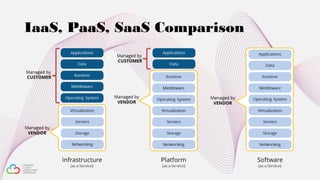 IaaS, PaaS, SaaS Comparison
 