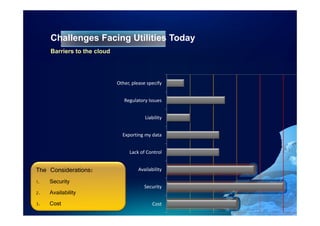 Challenges Facing Utilities Today
                                 Toda
     Barriers to the cloud




                             Other, please specify


                                Regulatory Issues


                                          Liability


                               Exporting my data


                                  Lack of Control


The Considerations:                    Availability

1.   Security
                                          Security
2.   Availability
3.   Cost                                     Cost
 