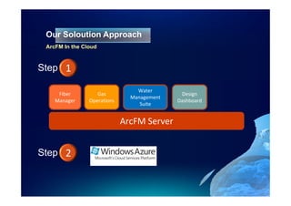 Our Soloution
 O r Solo tion Approach
 ArcFM In the Cloud



Step 1

                                 Water 
     Fiber         Gas                        Design
                               Management 
    Manager
         g      Operations
                 p                           Dashboard
                                  Suite
                                  S it


                             ArcFM Server


Step 2
St
 