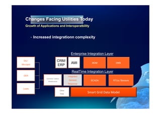 Changes Facing Utilities Toda
                            Today
   Growth of Applications and Interoperatbility


            •   Increased integrationn complexity



                                                     Enterprise Integration Layer
  DG/                               CRM/
Microgrid                                            AMI          MDM               DMS
                                    ERP
                                                     RealTime Integration Layer
  DER                                             Integrated
                       Communi-cations
                         Infrastructure
                                                   Demand         SCADA           RTUs/Sensors
                                                  Response
 Loads
                                          Other
                                          Data                 Smart Grid Data Model
 
