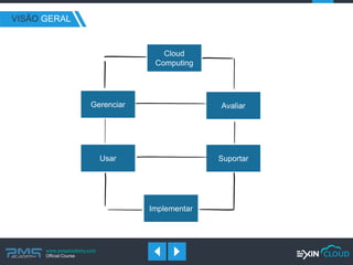 www.pmgacademy.com 
Official Course 
VISÃO GERAL 
Gerenciar 
Cloud Computing 
Usar 
Avaliar 
Suportar 
Implementar  