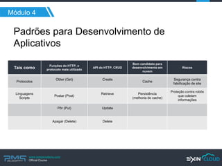 www.pmgacademy.com 
Official Course 
Módulo 4 
Padrões para Desenvolvimento de Aplicativos 
Tais como 
Funções do HTTP, o protocolo mais utilizado 
API do HTTP, CRUD 
Bom candidato para desenvolvimento em nuvem 
Riscos 
Protocolos 
Obter (Get) 
Create 
Cache 
Segurança contra falsificação de site 
Linguagens Scripts 
Postar (Post) 
Retrieve 
Persistência (melhoria do cache) 
Proteção contra robôs que coletam informações 
Pôr (Put) 
Update 
Apagar (Delete) 
Delete 
 