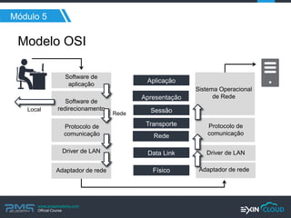 www.pmgacademy.com 
Official Course 
Módulo 5 
Modelo OSI 
Software de aplicação 
Software de redirecionamento 
Protocolo de comunicação 
Driver de LAN 
Adaptador de rede 
Sistema Operacional de Rede 
Protocolo de comunicação 
Driver de LAN 
Adaptador de rede 
Local 
Rede 
Aplicação 
Apresentação 
Sessão 
Rede 
Data Link 
Físico 
Transporte  