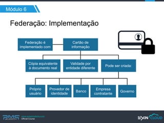www.pmgacademy.com 
Official Course 
Federação: Implementação 
Módulo 6 
Federação é implementado com 
Cartão de informação 
Cópia equivalente à documento real 
Próprio usuário 
Validade por entidade diferente 
Pode ser criada: 
Provedor de identidade 
Banco 
Empresa contratante 
Governo  