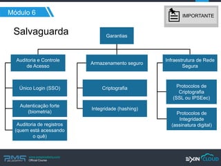 www.pmgacademy.com 
Official Course 
Módulo 6 
Salvaguarda 
Garantias 
Auditoria e Controle de Acesso 
Armazenamento seguro 
Infraestrutura de Rede Segura 
Único Login (SSO) 
Autenticação forte (biometria) 
Auditoria de registros (quem está acessando o quê) 
Criptografia 
Integridade (hashing) 
Protocolos de Criptografia (SSL ou IPSEec) 
Protocolos de Integridade (assinatura digital) 
IMPORTANTE  