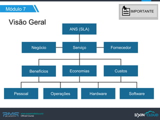 www.pmgacademy.com 
Official Course 
Negócio 
Serviço 
Economias 
Fornecedor 
ANS (SLA) 
Benefícios 
Custos 
Pessoal 
Operações 
Hardware 
Software 
Visão Geral 
Módulo 7 
IMPORTANTE  