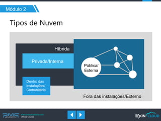 www.pmgacademy.com 
Official Course 
Módulo 2 
Pública/ Externa 
Privada/Interna 
Híbrida 
Dentro das instalações/ Comunitária 
Fora das instalações/Externo  
