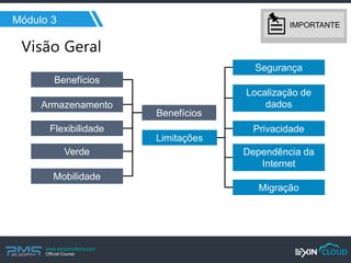 www.pmgacademy.com 
Official Course 
Módulo 3 
Benefícios 
Limitações 
Benefícios 
Armazenamento 
Flexibilidade 
Verde 
Mobilidade 
Segurança 
Localização de dados 
Privacidade 
Dependência da Internet 
Migração 
IMPORTANTE  
