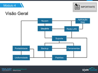 www.pmgacademy.com 
Official Course 
Módulo 4 
Nuvem 
Visão Geral 
Usuário 
Suporte 
Rede LAN 
Aplicação Web 
Ferramentas 
Backup 
Padrões 
Uniformidade 
Portabilidade 
IMPORTANTE  