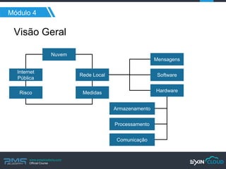 www.pmgacademy.com 
Official Course 
Módulo 4 
Visão Geral 
Nuvem 
Internet Pública 
Risco 
Rede Local 
Medidas 
Mensagens 
Software 
Hardware 
Armazenamento 
Processamento 
Comunicação  