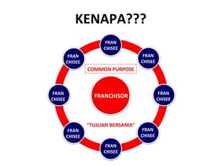 KENAPA??? FRANCHISOR COMMON PURPOSE FRAN CHISEE FRAN CHISEE FRAN CHISEE FRAN CHISEE FRAN CHISEE FRAN CHISEE FRAN CHISEE FRAN CHISEE “ TUJUAN BERSAMA” 