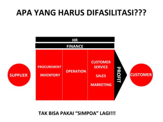 APA YANG HARUS DIFASILITASI??? SUPPLIER CUSTOMER TAK BISA PAKAI “SIMPOA” LAGI!!! HR FINANCE PROCUREMENT INVENTORY OPERATION CUSTOMER SERVICE SALES MARKETING PROFIT 