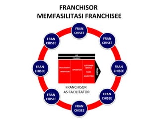 FRAN CHISEE FRAN CHISEE FRAN CHISEE FRAN CHISEE FRAN CHISEE FRAN CHISEE FRAN CHISEE FRAN CHISEE FRANCHISOR  MEMFASILITASI FRANCHISEE FRANCHISOR  AS FACILITATOR 