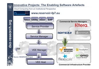 Innovative Projects: The Enabling Software Artefacts
Cloud Computing from an Institutional Perspective

                       www.reservoir-fp7.eu

             Telco Utility eGov SAP
                                                    Commercial Service Managers

                     Service Provider
                     Service Provider
                      Service Provider



                              SMI
                     Service Manager




                                                         AWS
                              VMI




   VMI                 VEE Manager
                              VHI




Source: RESERVOIR Project

                            VEE Host
                            VEE Host
                             VEE Host
                                                    Commercial Infrastructure Provider
                                                                                  12/18
 