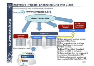 Innovative Projects: Enhancing Grid with Cloud
Cloud Computing from an Institutional Perspective

                    www.stratuslab.org

                             User Communities

                                                                                      Novel Services
                                                                     Community         E.g. Hadoop,
                                                                      Services        PaaS, Web 2.0

                                                                              Cloud API

                                       Grid Services
      Community
       Services               StratusLab          StratusLab
                                                               Y0: Grid /community services running
                                                               directly on RC hardware.
                                                               Y1: Grid services running on private
                                                               clouds. Scaling out to commercial
                                                               providers possible.
Source: StratusLab Project
                                                               Y2: Cloud API provided. Virtualized
                                                               machines available to end users.
                                                               Y3: Community services run on standard
                                                               resources via StratusLab cloud API.
                                                               Y4: Additional community services and
                                                               novel services built on top of cloud API.
                                                                                                13/18
 