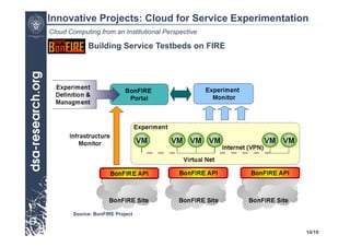 Innovative Projects: Cloud for Service Experimentation
Cloud Computing from an Institutional Perspective

             Building Service Testbeds on FIRE




        Source: BonFIRE Project


                                                     14/18
 