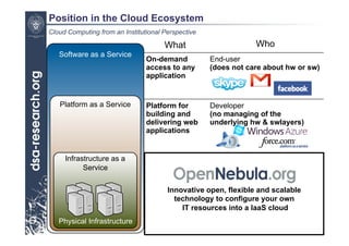 Position in the Cloud Ecosystem
Cloud Computing from an Institutional Perspective

                                      What                      Who
   Software as a Service
                                On-demand           End-user
                                access to any       (does not care about hw or sw)
                                application


   Platform as a Service        Platform for        Developer
                                building and        (no managing of the
                                delivering web      underlying hw & swlayers)
                                applications


     Infrastructure as a        Raw computer        System Administrator
              ﾺ
           Service              infrastructure      (complete management of the
                                                    computer infrastructure)
                                       Innovative open, flexible and scalable
                                         technology to configure your own
                                           IT resources into a IaaS cloud
   Physical Infrastructure
                                                                                2/18
 