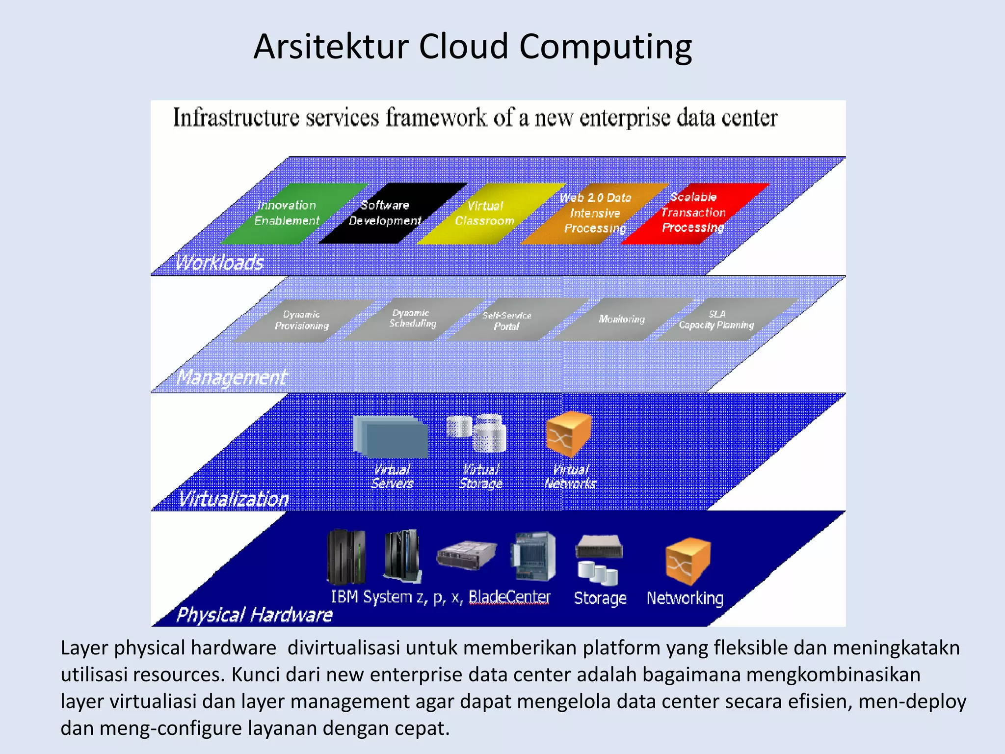 3 Delivery Model (Model Layanan) Cloud ComputingIaaSterletaksatu level lebihrendahdibandingPaaS. Iniadalahsebuahlayanan yang "menyewakan" sumberdayateknologiinformasidasar, yang meliputi media penyimpanan, processing power, memory, sistemoperasi, kapasitasjaringandan lain-lain, yang dapatdigunakanolehpenyewauntukmenjalankanaplikasi yang dimilikinya. 