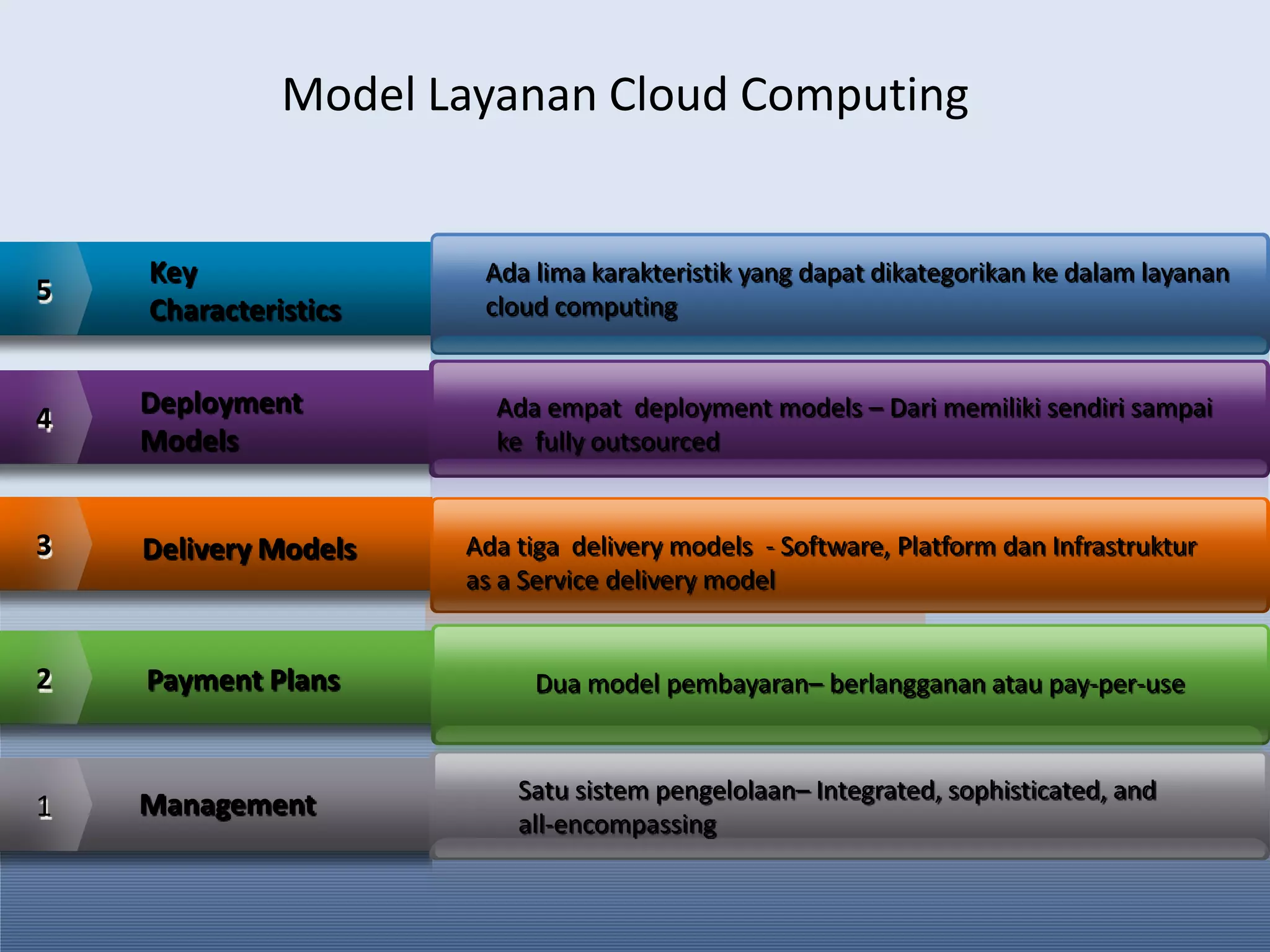 Satusistempengelolaan–Integrated, sophisticated, and all-encompassingAdatigadelivery models  - Software, Platform danInfrastrukturas a Service delivery modelAdaempat  deployment models – Dari memilikisendirisampaike  fully outsourcedDua model pembayaran–berlanggananatau pay-per-useAda lima karakteristik yang dapatdikategorikankedalamlayanan cloud computing14532Model Layanan Cloud Computing Key CharacteristicsDeploymentModelsDelivery ModelsPayment PlansManagement