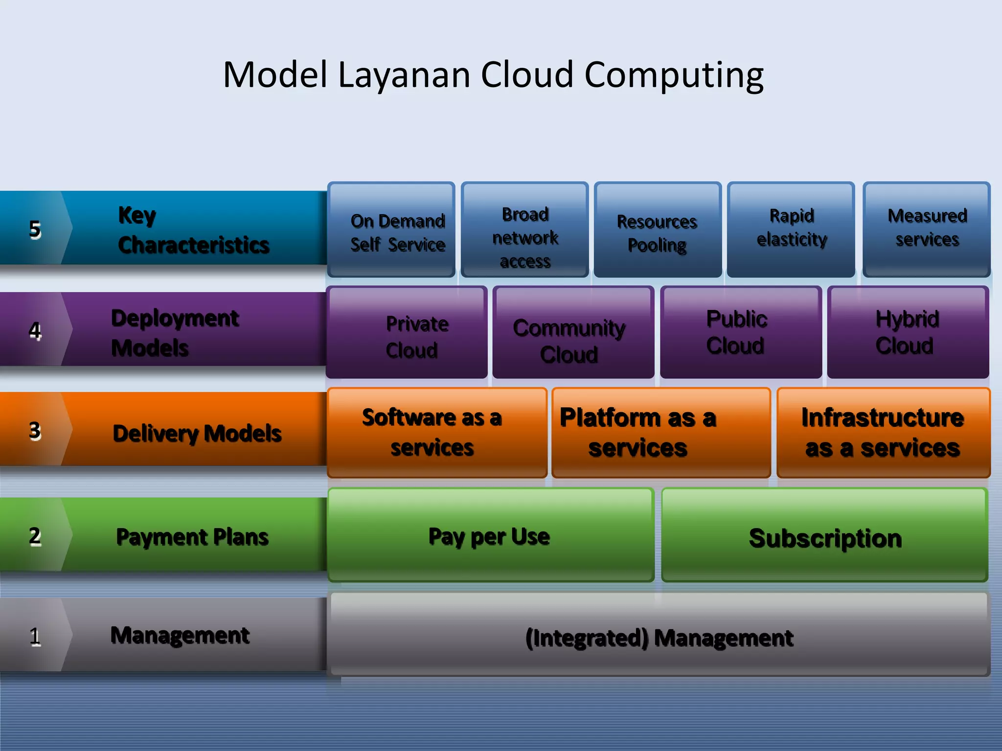 On Demand Self  ServiceKey CharacteristicsBroad network accessRapid elasticityMeasured servicesResources PoolingDeploymentModelsPublic CloudHybrid CloudPrivate CloudCommunity CloudSoftware as a servicesPlatform as a servicesInfrastructure as a servicesDelivery ModelsPay per UsePayment PlansSubscription14532Management(Integrated) ManagementModel Layanan Cloud Computing 