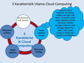 Prinsip Dasar Cloud Computing | PPTX