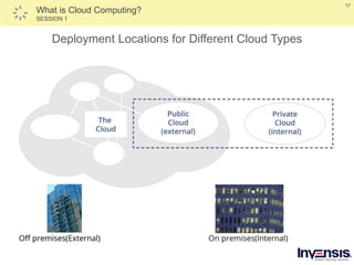 17
What is Cloud Computing?
SESSION 1
Deployment Locations for Different Cloud Types
 