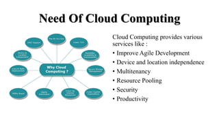 Need Of Cloud Computing
Cloud Computing provides various
services like :
• Improve Agile Development
• Device and location independence
• Multitenancy
• Resource Pooling
• Security
• Productivity
 