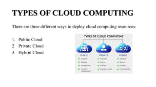 TYPES OF CLOUD COMPUTING
There are three different ways to deploy cloud computing resources:
1. Public Cloud
2. Private Cloud
3. Hybrid Cloud
 