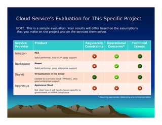 Cloud Service’s Evaluation for This Specific Project
NOTE: This is a sample evaluation. Your results will differ based on the assumptions
that you make on the project and on the services them selves


Service     Product                                           Regulatory      Operational                 Technical
Provider                                                      Constraints     Concerns*                    Issues

Amazon      EC2

            Solid performer, lots of 3rd party support


Rackspace   Mosso

            Solid performer, good enterprise support


Savvis      Virtualization in the Cloud

            Closest to a private cloud (VMware), very
            good enterprise support

Appnexus    Appnexus Cloud

            Not clear how it will handle issues specific to
            government or HIPPA compliance

                                                                     * Assuming appropriate relationship and contract/penalties
 