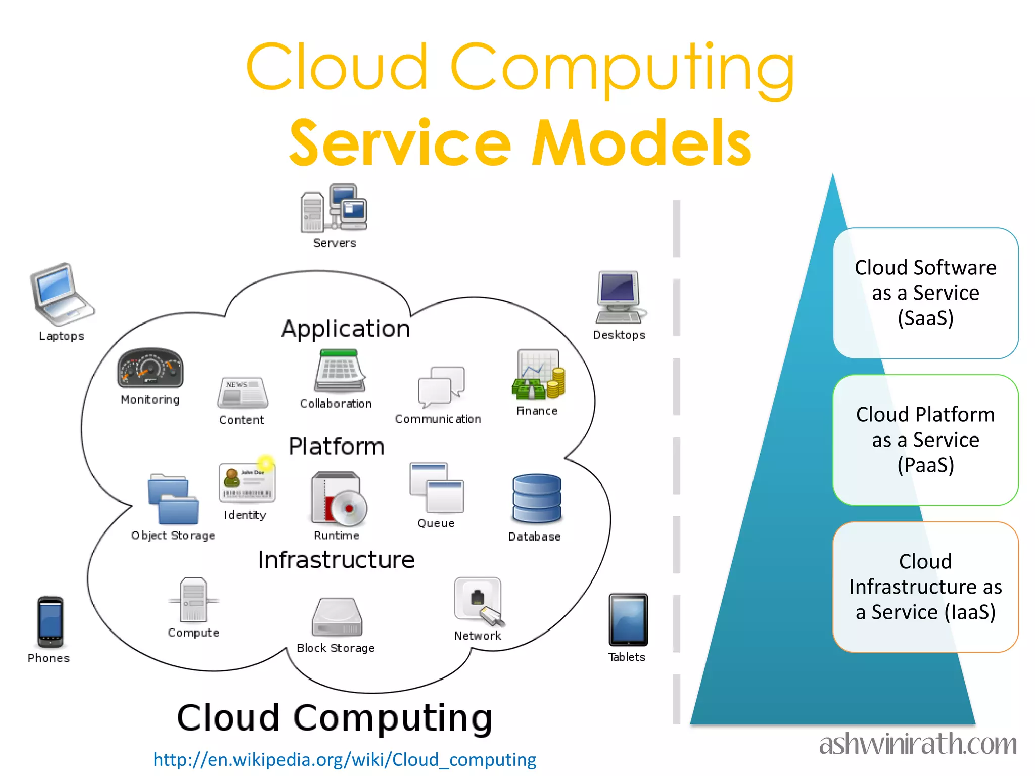 Cloud Computing
           Service Models
                                                 Cloud Software
                                                   as a Service
                                                      (SaaS)



                                                 Cloud Platform
                                                   as a Service
                                                      (PaaS)



                                                       Cloud
                                                 Infrastructure as
                                                  a Service (IaaS)




http://en.wikipedia.org/wiki/Cloud_computing
                                               ashwinirath.com
 
