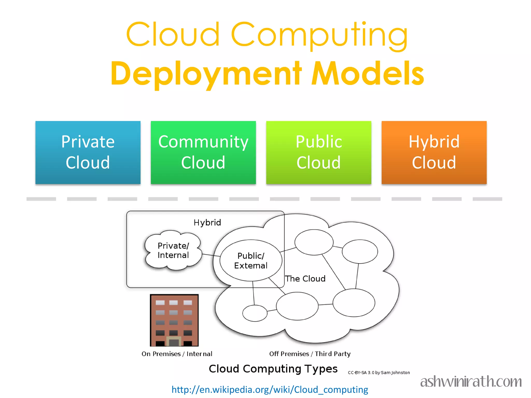 Cloud Computing
      Deployment Models
Private   Community                   Public              Hybrid
Cloud       Cloud                     Cloud               Cloud




           http://en.wikipedia.org/wiki/Cloud_computing
                                                           ashwinirath.com
 